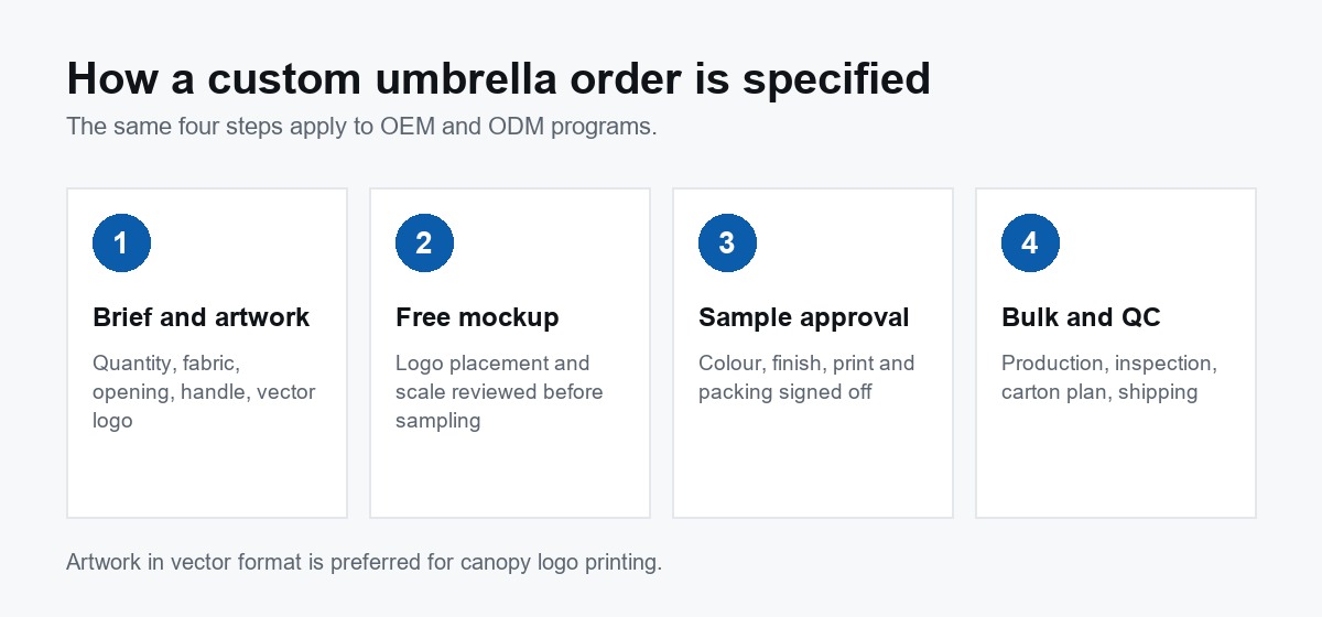 Four-step custom umbrella order process: brief and artwork, free mockup, sample approval, bulk production and quality control