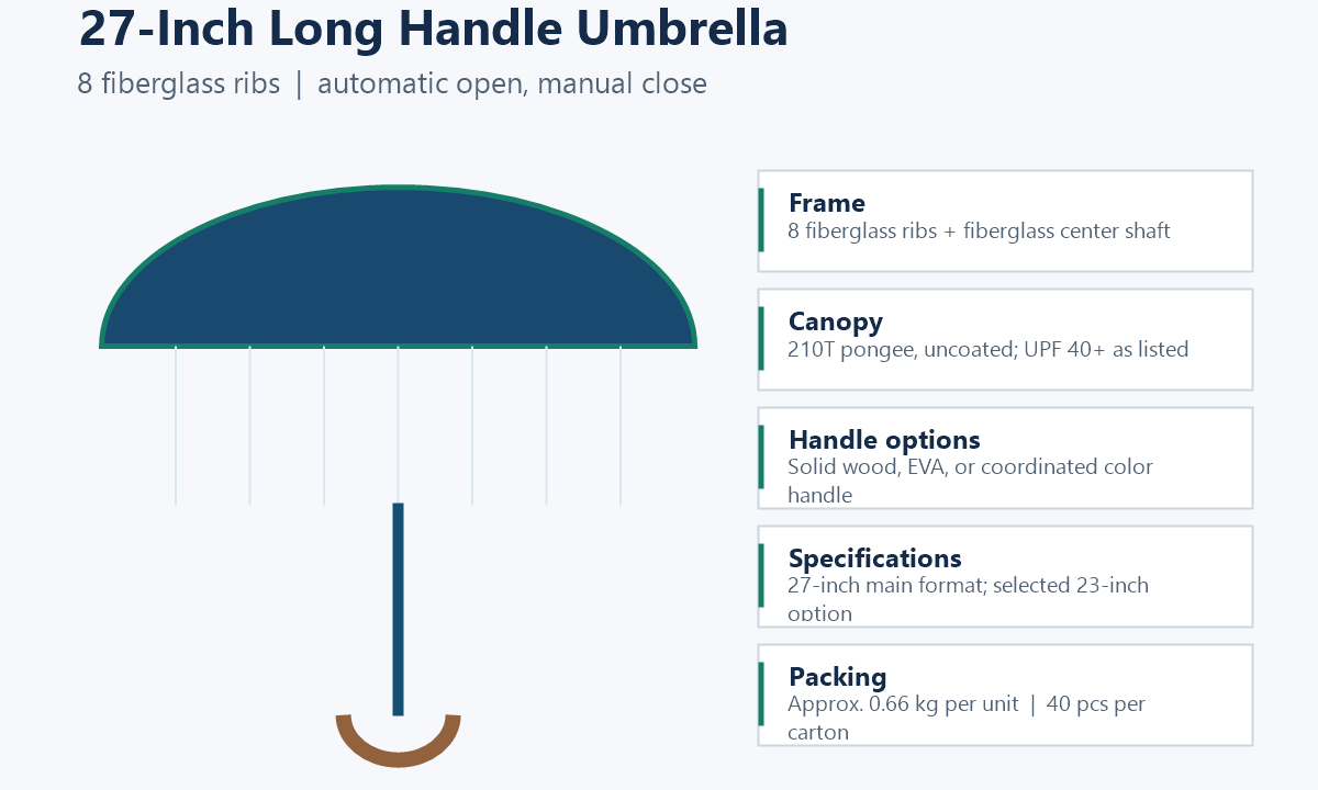 27-inch long handle umbrella factory wholesale board with 8 fiberglass ribs and wood or EVA handle options