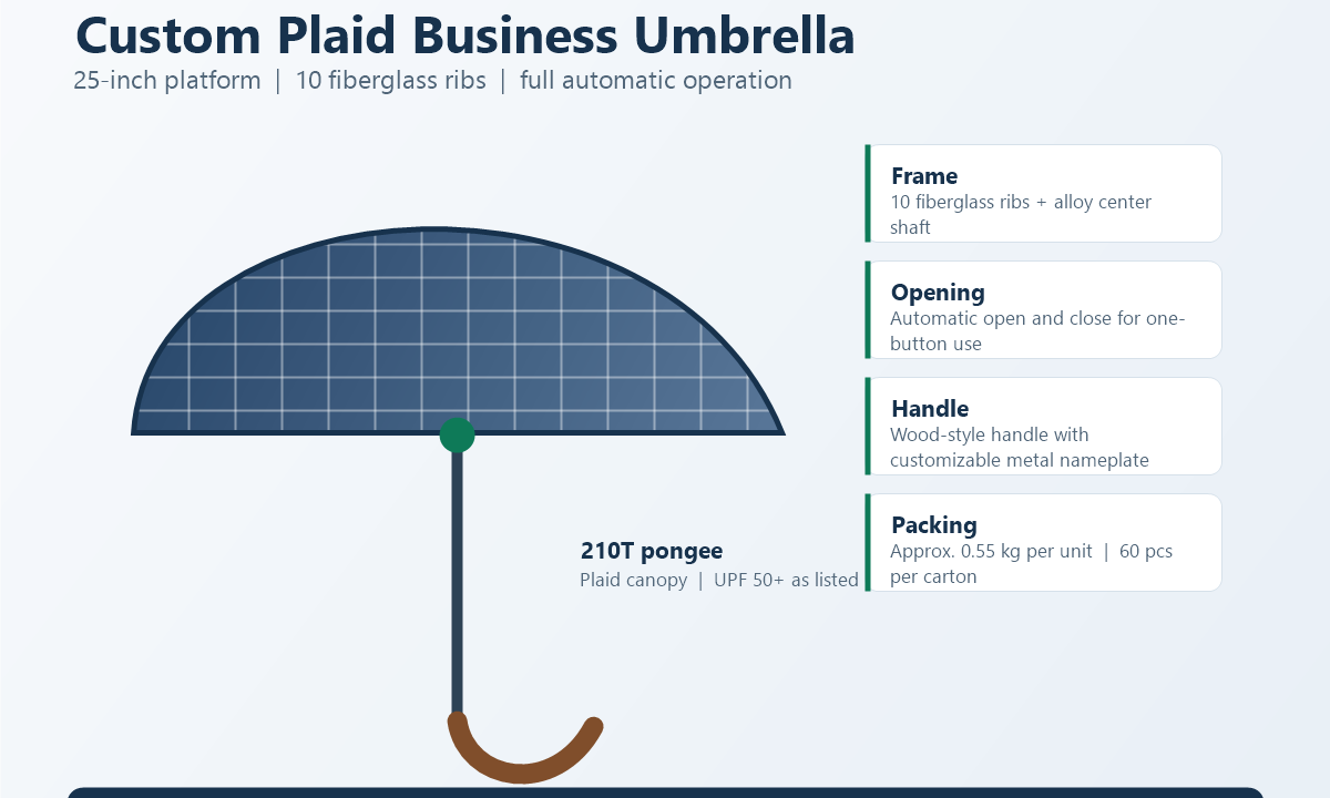 Custom plaid business umbrella factory specification board with 10 fiberglass ribs and wood-style handle