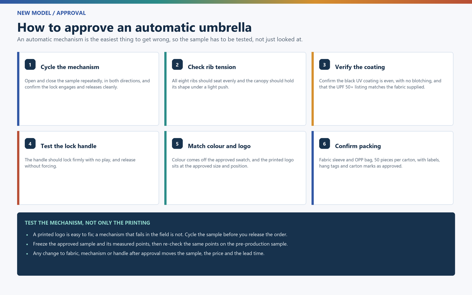 Six checks before approving an automatic umbrella: cycle the mechanism, check rib tension, verify the coating, test the lock handle, match colour and logo, confirm packing