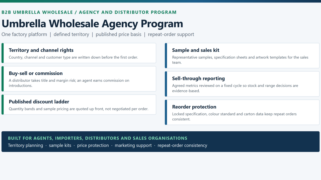 B2B umbrella wholesale agency and distributor program board covering territory rights, buy-sell versus commission, discount ladder, sample kit, sell-through reporting and reorder protection