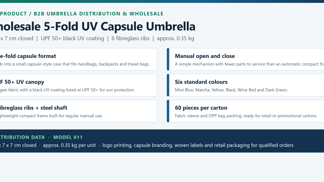 New wholesale 5-fold UV capsule umbrella distribution board showing 22 x 7 x 7 cm closed size, UPF 50+ coating, six fibreglass ribs, six colours and carton data