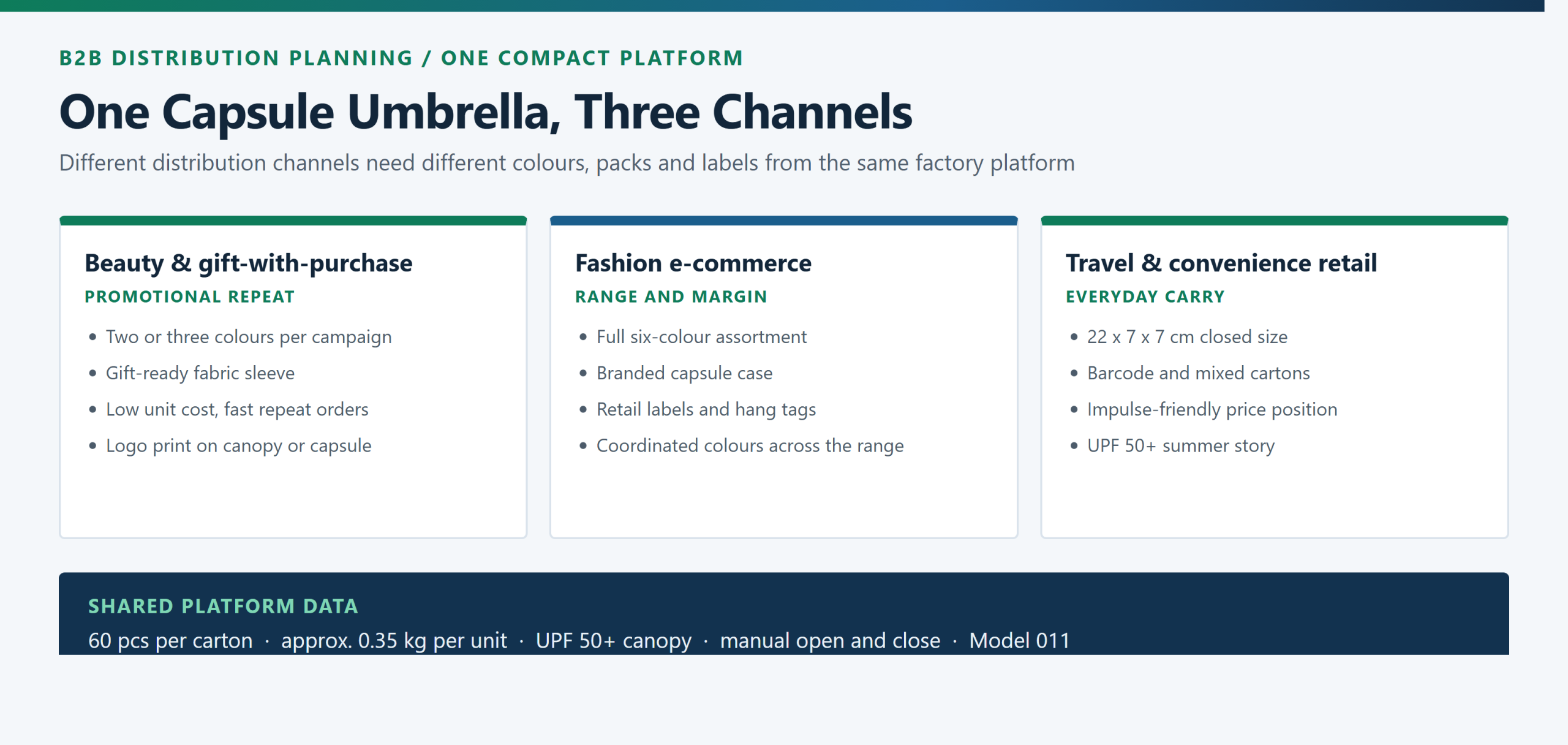 One 5-fold capsule umbrella platform planned across three B2B channels: beauty gift-with-purchase, fashion e-commerce and travel convenience retail
