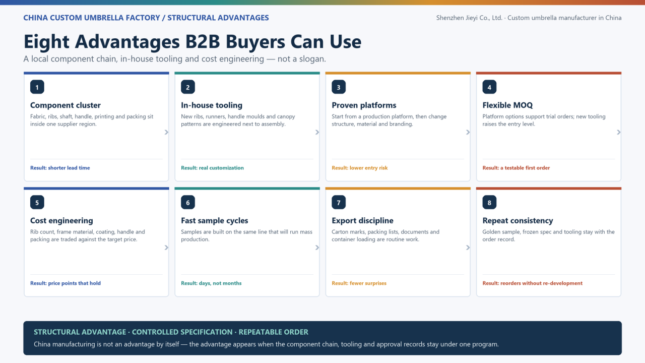 Eight structural advantages of a China custom umbrella factory for B2B buyers