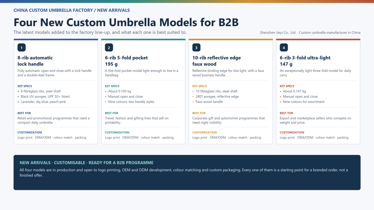 Four new custom umbrella models from a China factory: 8-rib automatic lock handle, 6-rib 5-fold pocket, 10-rib reflective edge and 6-rib 3-fold ultra-light