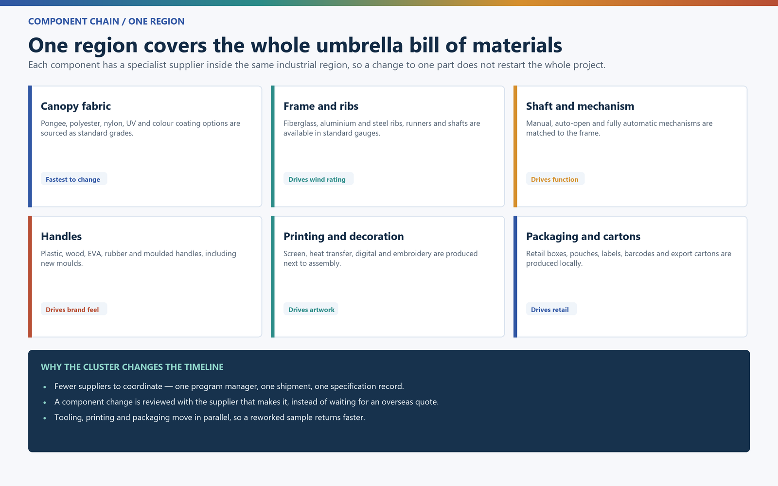 One industrial region covering the whole umbrella bill of materials: canopy fabric, frame and ribs, shaft and mechanism, handles, printing and packaging