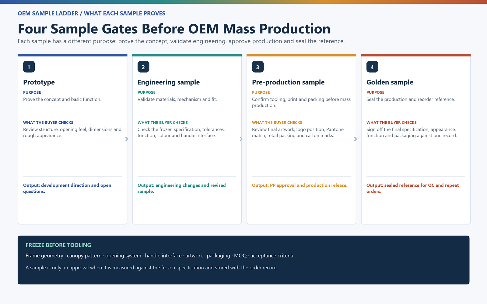 Four OEM sample gates for custom umbrellas: prototype, engineering sample, pre-production sample and golden sample
