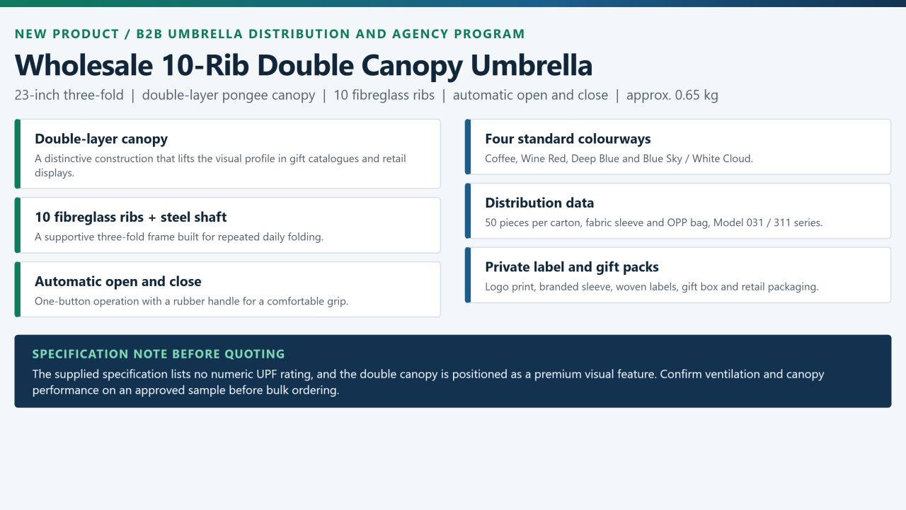 New wholesale 10-rib double canopy automatic folding umbrella distribution board showing 23-inch three-fold format, double-layer canopy, 10 fibreglass ribs, four colourways and carton data