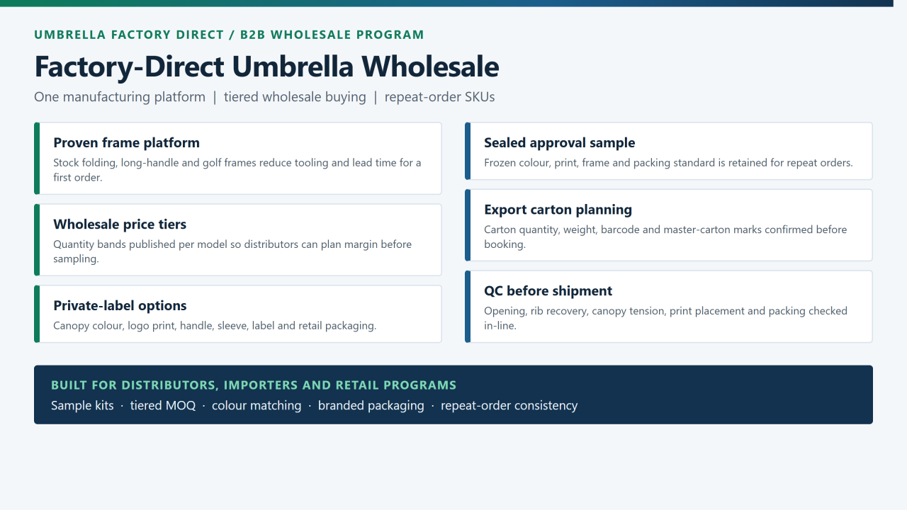 Factory-direct B2B umbrella wholesale program board with frame platform, price tiers, private label and quality control