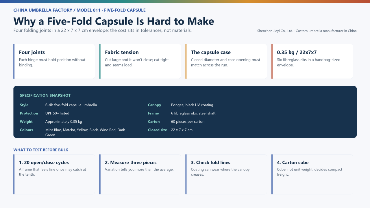 Six-rib five-fold capsule umbrella manufacturing tolerance overview for compact B2B retail and private label programmes