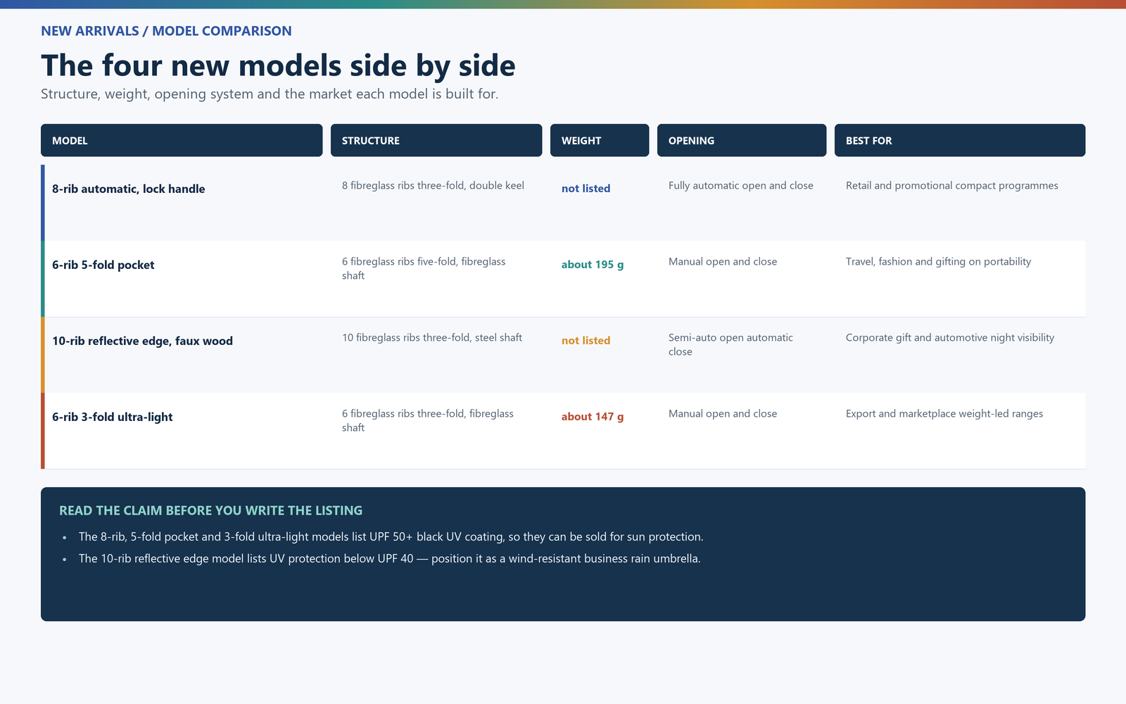 Comparison of four new custom umbrella models by structure, weight, opening system and best-fit market