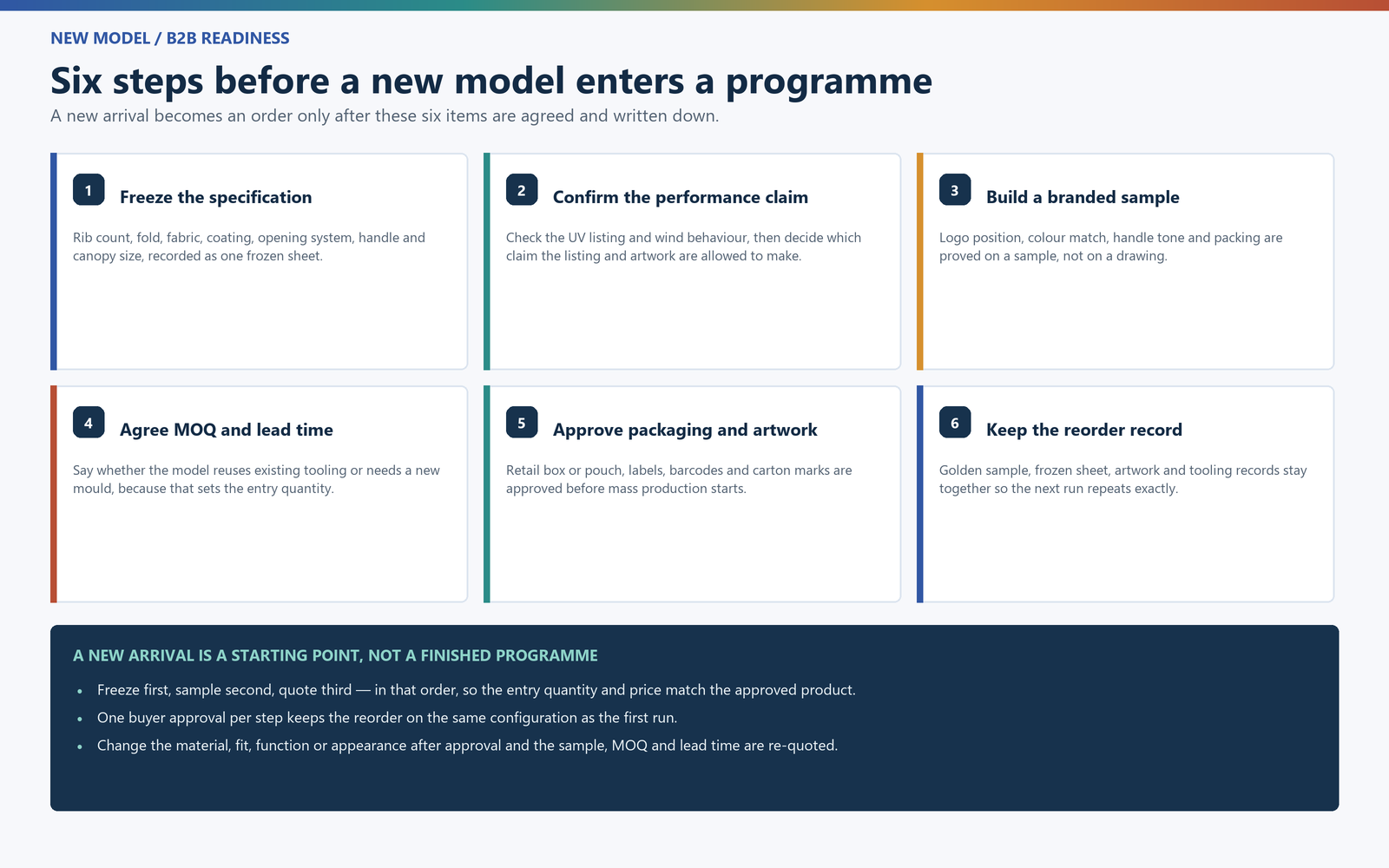 Six steps before a new custom umbrella model enters a B2B programme: freeze specification, confirm claims, branded sample, MOQ and lead time, packaging approval, reorder record